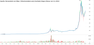 Wichtigste ereignisse in der kursentwicklung. Bitcoin Kurs App