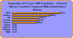 Mencari model yang sesuai., 16 may 2001, rumah universiti, universiti malaya. What Countries Are Suffering From The Digital Divide Education Technology Center Uiowa Wiki