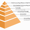 An accounting manager job includes working under director of finance & manage financial activities and accounting. 1
