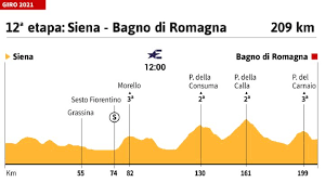 Buenos días, el giro de italia regresa tras su primera jornada de descanso en esta edición y hoy los corredores afrontarán la 11ª etapa, 162. Bsx4aj6hgshycm