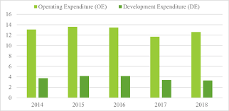 The ministry of finance (malay: Malaysia S Defence Budget From 2014 To 2018 In Rm Billion Source Download Scientific Diagram