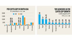 Real gdp (constant, inflation adjusted) of india reached $2,660,371,703,953 in 2017. Bangladesh Set To Surpass India In Per Capita Gdp The Daily Star