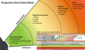 Projection Chart