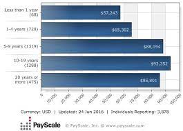 Sign in to create your job alert for financial analyst jobs in canada. Average Salary Of Jobs In Finance