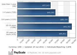 Visit payscale to research finance manager salaries by city, experience, skill, employer and more. Average Salary Of Jobs In Finance