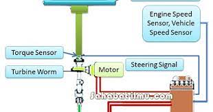 Maybe you would like to learn more about one of these? Sistem Elektrik Power Steering Electric Power Steering Eps Lengkap