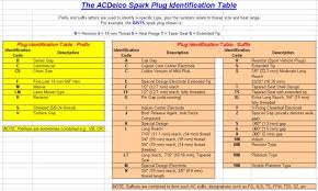 Ac Delco Spark Plug Heat Range Chart Bedowntowndaytona Com