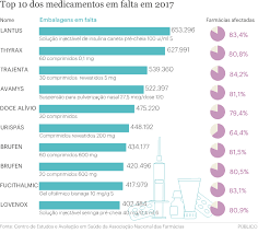 Maybe you would like to learn more about one of these? Falhas De Medicamentos Sao Banais Faltam 4 Milhoes De Embalagens Por Mes Saude Publico