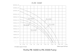 Flow Charts For Periha Water Pumps Sea Side Aquatics