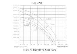 flow charts for periha water pumps sea side aquatics