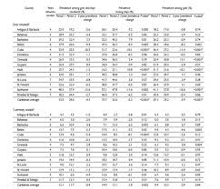 Pencapaian mata pelajaran yang berkaitan pengiraan seperti matematik, matematik tambahan, fizik, prinsip perakaunan dan. Markah Tov Spm 2018 D Prestasi Sains 2018 Sn Fiz Kim Bio