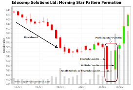 Tutorial On Morning Star Candlestick Pattern