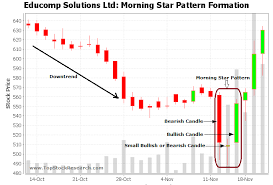 tutorial on morning star candlestick pattern