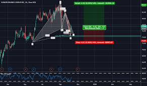 Dnkn Stock Price And Chart Nasdaq Dnkn Tradingview