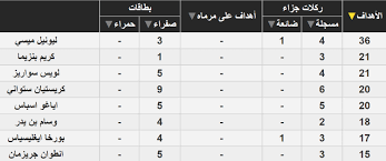فى الجرد الدورى يوجد حساب المشتريات ومردودات المشتريات والخصم المكتسب ومخزون اول الفتره ومخزون اخر الفتره مما يسهل تطبيق هذه المعادله ت المبيعات = مخزون اول المده. ØªØ±ØªÙŠØ¨ Ù‡Ø¯Ø§ÙÙŠ Ø§Ù„Ø¯ÙˆØ±ÙŠ Ø§Ù„Ø¥Ø³Ø¨Ø§Ù†ÙŠ Ø§Ù„Ù†Ù‡Ø§Ø¦ÙŠ Ù„Ù„Ù…ÙˆØ³Ù… 2018 2019 ØµÙˆØ±Ø© Ø¥Ø±Ù… Ù†ÙŠÙˆØ²