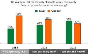 There are quite a lot of advantages and disadvantages of nuclear energy, in terms of power production. Public Opinion On Nuclear Energy Turning A Corner Ans Nuclear Newswire