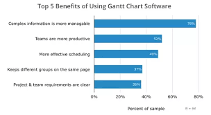 What Are The Advantages Of Gantt Charts Quora