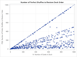 Get good at riffle shuffling cards, practice with a regular deck of cards, actually practice the skill a bit. How Many Perfect Riffle Shuffles Are Required To Restore A Deck To Its Initial Order The Do Loop