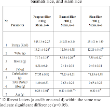 The malaysian food composition table was used to analyze the diet Pdf Nutrient Content In Selected Commercial Rice In Malaysia An Update Of Malaysian Food Composition Database Semantic Scholar