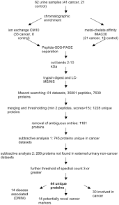 proteomic identification of potential cancer markers in