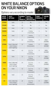 Nikon Photography Cheat Sheet White Balance Options On All The Current Nikon Dslrs Dslr Photography Tips Photography Infographic Photography Tips