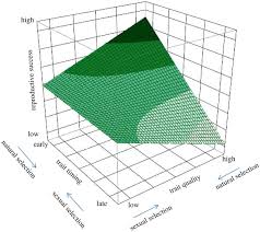 What does wanna dip mean? Timing As A Sexually Selected Trait The Right Mate At The Right Moment Philosophical Transactions Of The Royal Society B Biological Sciences
