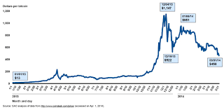 Bitcoin was created by a person with an incognito name satoshi nakamoto. Bitcoin Price Euro History