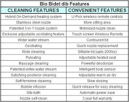 3 in 1 stainless steel nozzle. Bio Bidet Dib 850 Special Edition Bidet Seat Editor S Review Manybidets