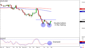 Forex Usd Jpy Chart