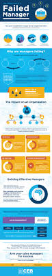 The Ultimate Guide To Sales Management Management Infographic Business Development Strategy Infographic Marketing