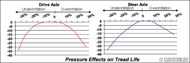 63 rigorous air pressure chart for tyres