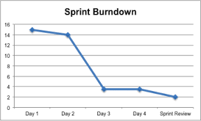 Scrum Burn Down Chart Excel Template Capitalnewline