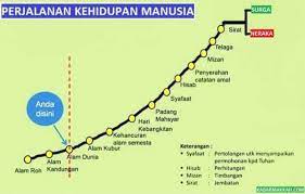 Saat seluruh amalan manusia dibuka satu per satu, manusia akan banyak menyesali perbuatannya selama di dunia. 19 Nama Lain Hari Kiamat Beserta Artinya Broonet