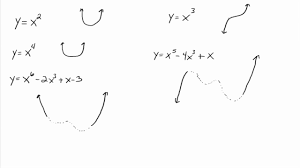 Knowing the leading coefficient and degree of a polynomial function is useful when predicting its end behavior. End Behavior Of A Polynomial Function Youtube