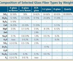 The Making Of Glass Fiber Compositesworld