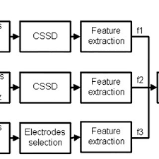 Flow Chart Of Classification Algorithm Including The