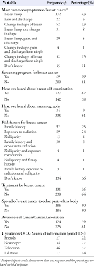 Crusty, oozing or hardened skin resembling eczema on the nipple, areola or both. Respondents Awareness And Knowledge Of Breast Cancer Symptoms And Download Table