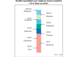 What foreigners living in malaysia need to know about accessing healthcare, including costs, services. Govt To Spend More On Health Education But Funds For Agri Lacking The Myanmar Times