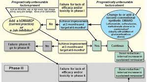 The ratio of female to male with ra is between 2:1 and 4:1. 2016 Eular Guidelines On Ra Management Rheumnow