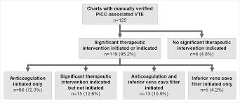 Significant Therapeutic Intervention In Charts With Manually