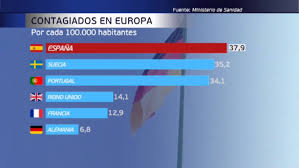 E l plan de vacunación en españa sigue su curso. Espana Es El Pais Europeo Con Mas Contagios Por Covid 19 Con 38 Por Cada 100 000 Habitantes