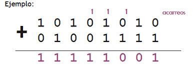 Resultado de imagen para suma de numeros binarios