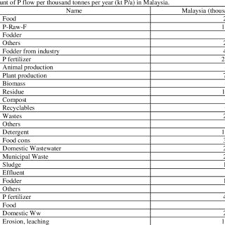 It displays the assets of a company and their sources of financing, debt and equity. Pdf Balance Sheet For Phosphorus In Malaysia By Sfa