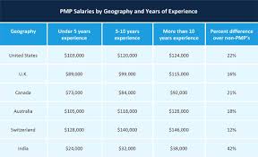 Putting salary ranges in percentiles, as the guides have done since 2018, gives you. 2018 Comparison Of Pmp Salary Sources And Surveys Smartsheet