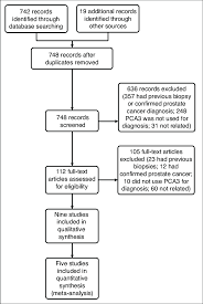 In fact, most people don't even know what it does. Flowchart For Included Studies Pca3 Prostate Cancer Antigen 3 Download Scientific Diagram