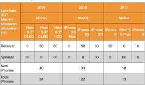 Kuo Apple To Maintain Same Iphone Mix In 2019 With 5 8 And