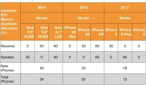 kuo apple to maintain same iphone mix in 2019 with 5 8 and