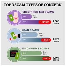 Singapore law watch / 24 jun 2021 adv: For Second Year In A Row A Surge In Scam Cases Drives Singapore S Crime Rate Higher Today