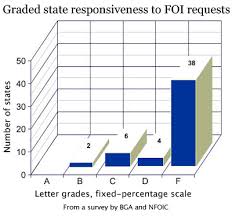 States Failing Foi Responsiveness National Freedom Of