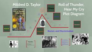 roll of thunder hear my cry plot diagram by israel zamorano